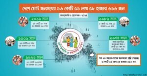বাংলাদেশের জনসংখ্যা সমস্যা ও সমাধান পরিকল্পনা