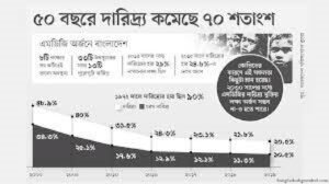 বাংলাদেশের দারিদ্র্য ও দারিদ্র্য বিমোচন কর্মসূচি