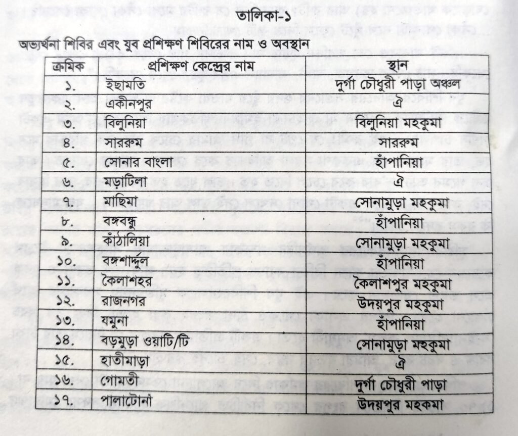 মুক্তিযুদ্ধে যুব শিবির, তালিকা ১, অভ্যর্থনা শিবির এবং যুব প্রশিক্ষণ শিবিরের নাম ও অবস্থান ১
