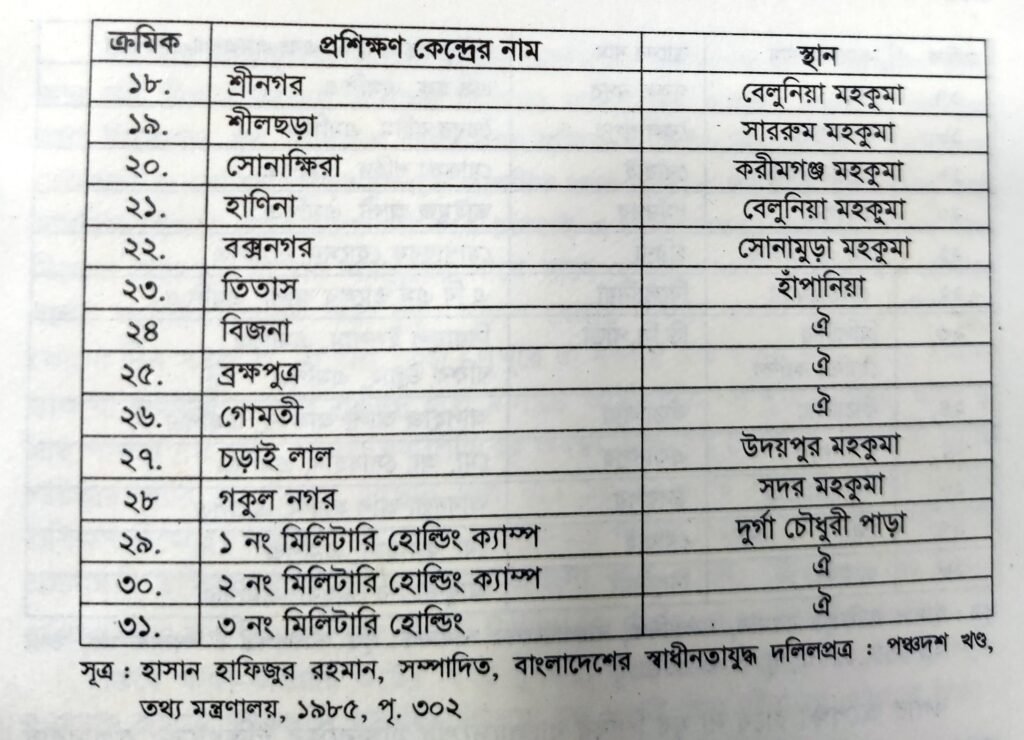 মুক্তিযুদ্ধে যুব শিবির, তালিকা ১, অভ্যর্থনা শিবির এবং যুব প্রশিক্ষণ শিবিরের নাম ও অবস্থান ২