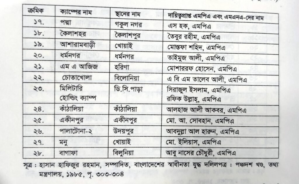 মুক্তিযুদ্ধে যুব শিবির, তালিকা ২, যুব প্রশিক্ষণ শিবিরের দায়িত্বপ্রাপ্ত এমপি এবং এমএসএ ২