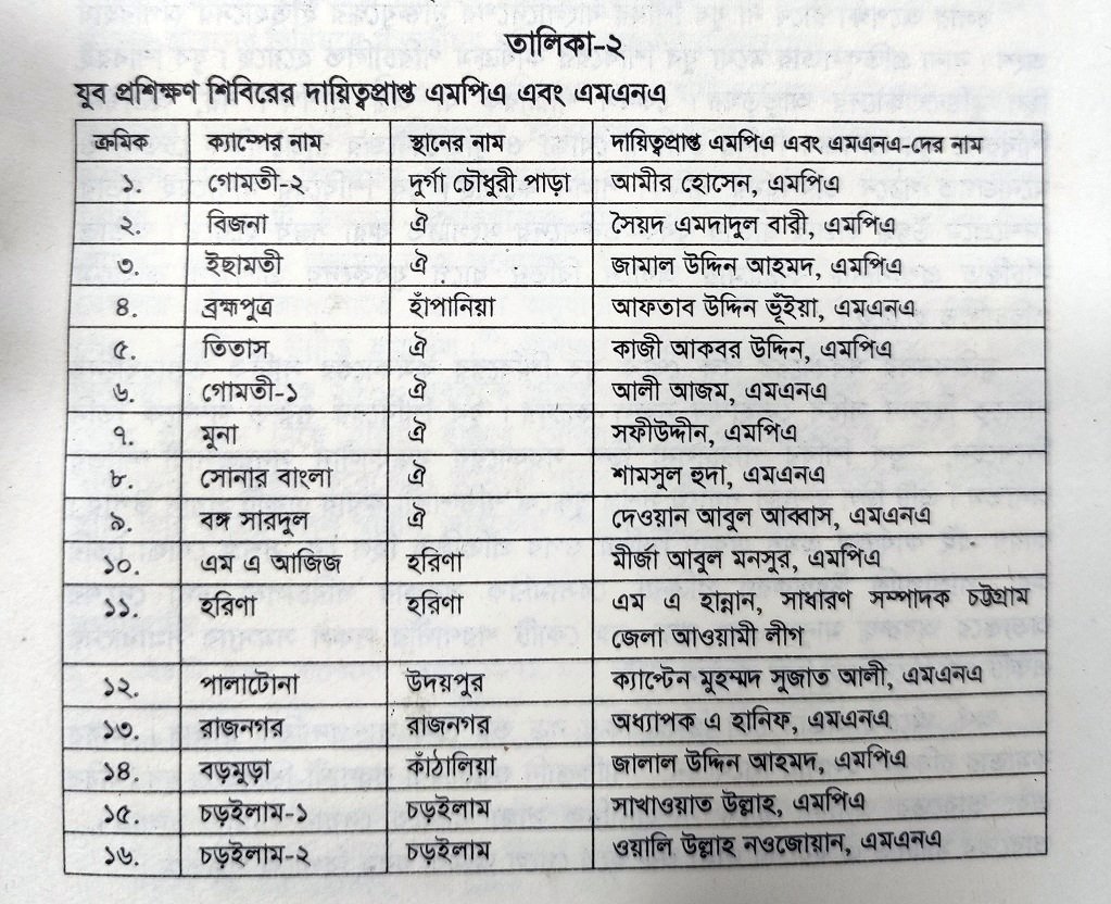 মুক্তিযুদ্ধে যুব শিবির, তালিকা ২, যুব প্রশিক্ষণ শিবিরের দায়িত্বপ্রাপ্ত এমপি এবং এমএসএ ১